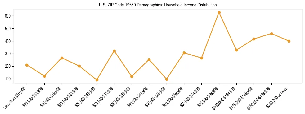 Horizontal bar chart showing household income distribution in US ZIP Code 19530.