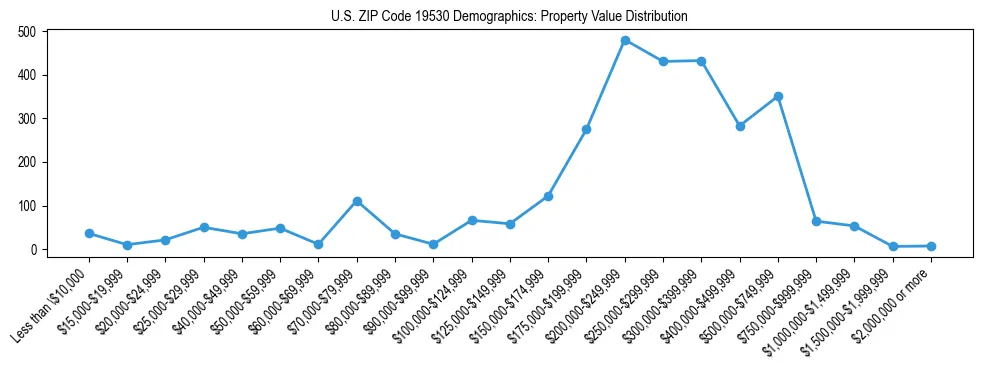 Line chart showing the distribution of property values for owner-occupied housing units in US ZIP Code 19530.