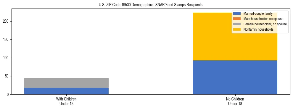 Stacked bar chart showing SNAP/Food Stamps recipient household composition by presence of children under 18 in US ZIP Code 19530, based on 2023 ACS data.