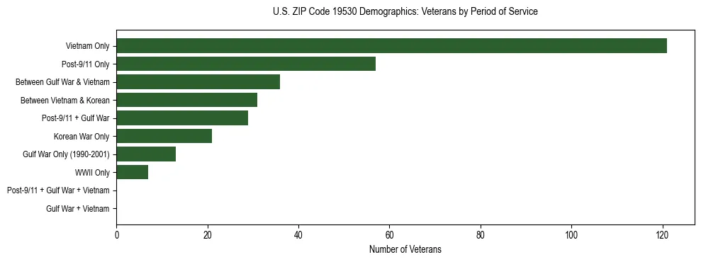 Horizontal bar chart showing veteran distribution by period of military service in US ZIP Code 19530, based on 2023 ACS data.