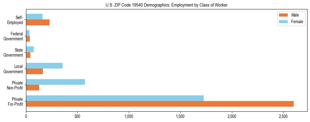 Horizontal bar chart showing employment distribution by class of worker and gender in US ZIP Code 19540, based on 2023 ACS data.