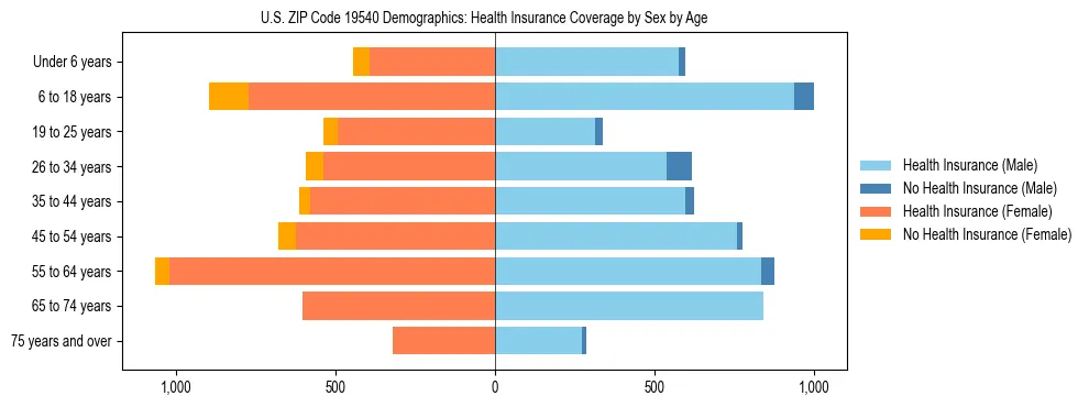 Pyramid chart showing health insurance coverage by age and sex in US ZIP Code 19540.