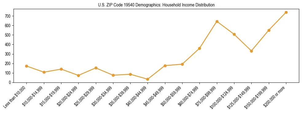 Horizontal bar chart showing household income distribution in US ZIP Code 19540.