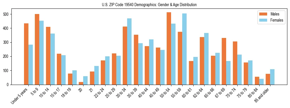 Bar chart showing the population distribution of US ZIP Code 19540 by age group and gender, based on 2023 ACS data.