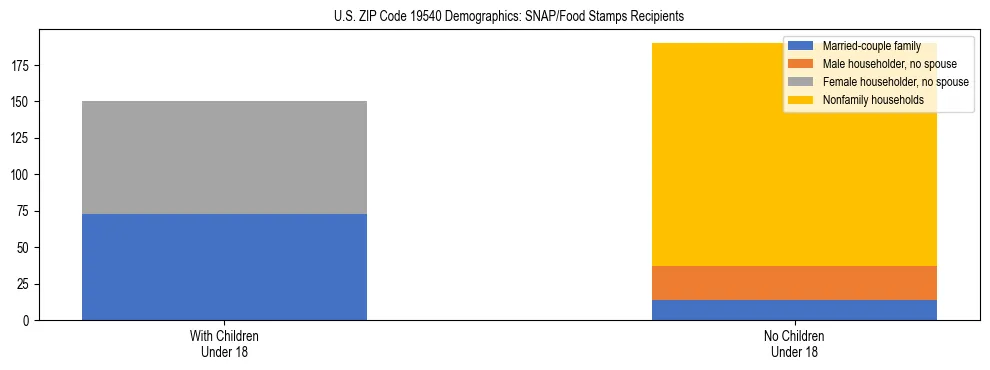 Stacked bar chart showing SNAP/Food Stamps recipient household composition by presence of children under 18 in US ZIP Code 19540, based on 2023 ACS data.