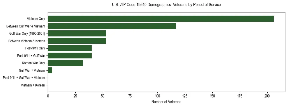 Horizontal bar chart showing veteran distribution by period of military service in US ZIP Code 19540, based on 2023 ACS data.