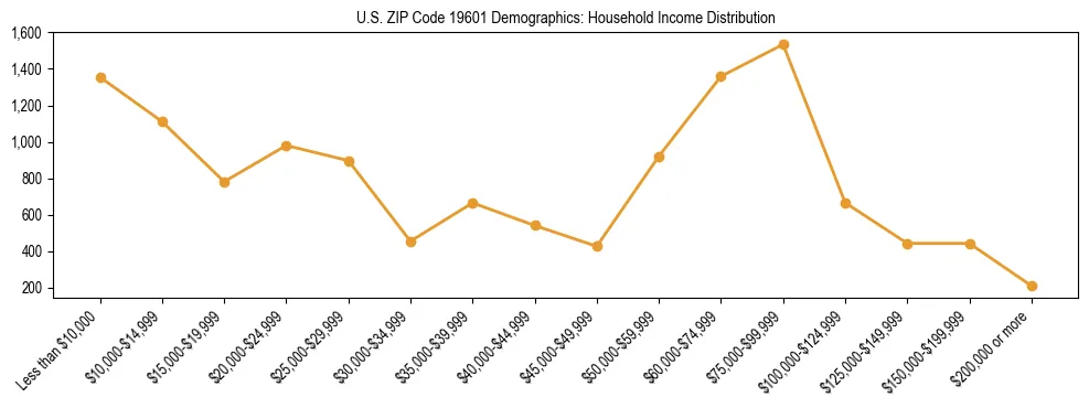 Horizontal bar chart showing household income distribution in US ZIP Code 19601.