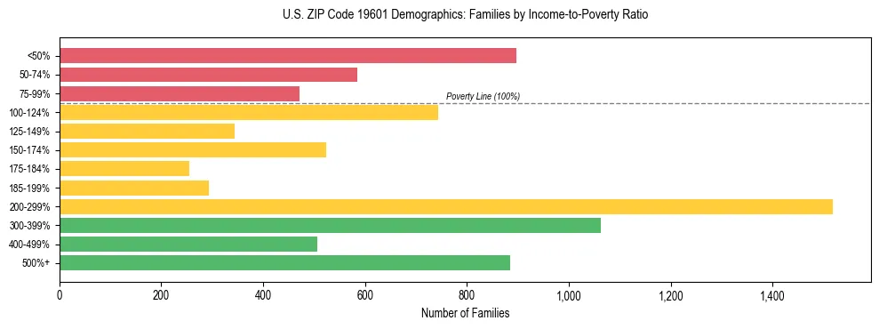 Horizontal bar chart showing family distribution by income-to-poverty ratio in US ZIP Code 19601, based on 2023 ACS data.