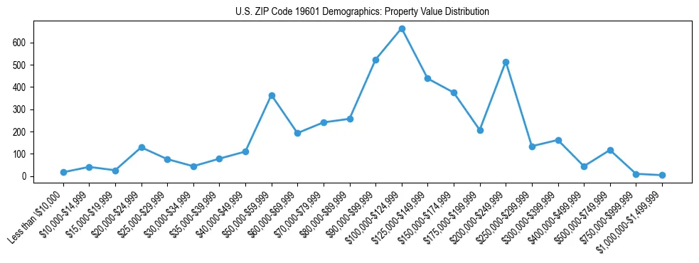Line chart showing the distribution of property values for owner-occupied housing units in US ZIP Code 19601.