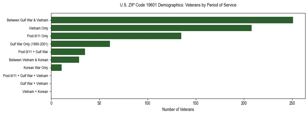 Horizontal bar chart showing veteran distribution by period of military service in US ZIP Code 19601, based on 2023 ACS data.