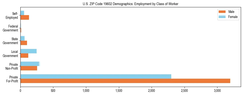 Horizontal bar chart showing employment distribution by class of worker and gender in US ZIP Code 19602, based on 2023 ACS data.