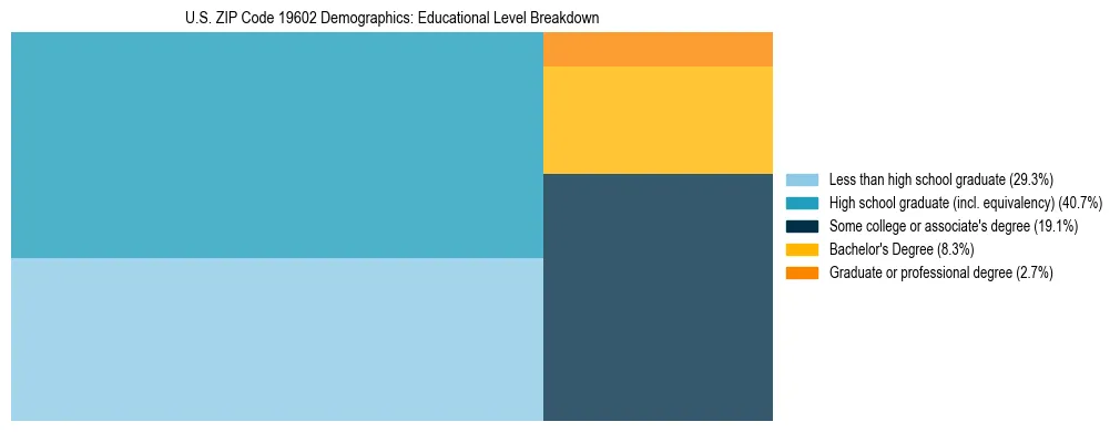 Treemap chart illustrating the educational attainment breakdown for population 25 years and over in US ZIP Code 19602.