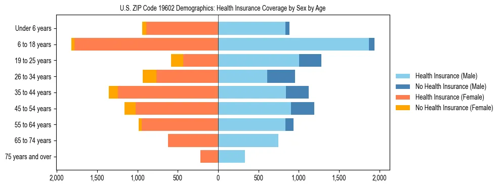Pyramid chart showing health insurance coverage by age and sex in US ZIP Code 19602.