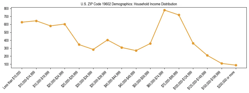 Horizontal bar chart showing household income distribution in US ZIP Code 19602.