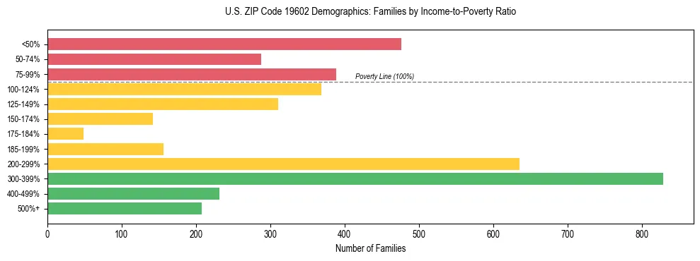 Horizontal bar chart showing family distribution by income-to-poverty ratio in US ZIP Code 19602, based on 2023 ACS data.
