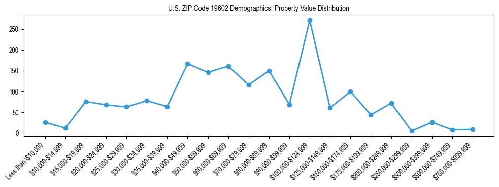 Line chart showing the distribution of property values for owner-occupied housing units in US ZIP Code 19602.