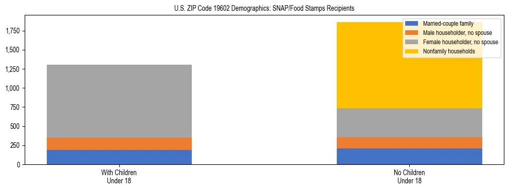 Stacked bar chart showing SNAP/Food Stamps recipient household composition by presence of children under 18 in US ZIP Code 19602, based on 2023 ACS data.