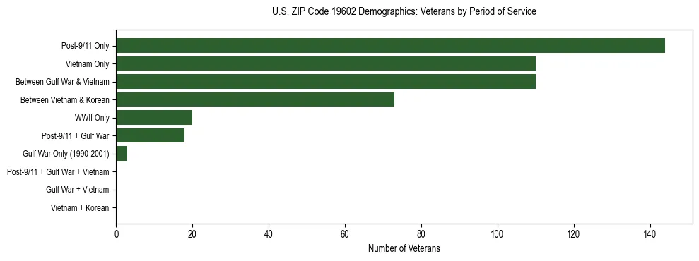Horizontal bar chart showing veteran distribution by period of military service in US ZIP Code 19602, based on 2023 ACS data.