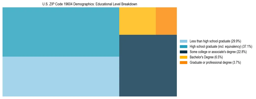 Treemap chart illustrating the educational attainment breakdown for population 25 years and over in US ZIP Code 19604.
