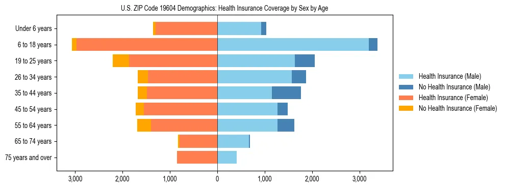 Pyramid chart showing health insurance coverage by age and sex in US ZIP Code 19604.