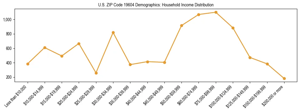 Horizontal bar chart showing household income distribution in US ZIP Code 19604.
