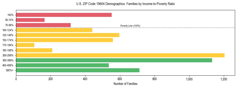 Horizontal bar chart showing family distribution by income-to-poverty ratio in US ZIP Code 19604, based on 2023 ACS data.