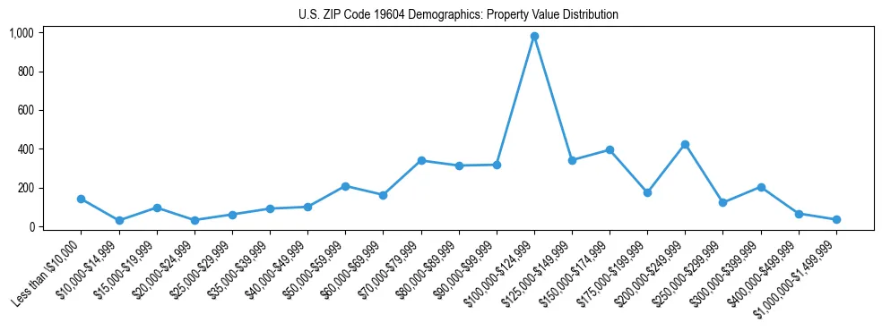 Line chart showing the distribution of property values for owner-occupied housing units in US ZIP Code 19604.