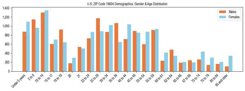 Bar chart showing the population distribution of US ZIP Code 19604 by age group and gender, based on 2023 ACS data.