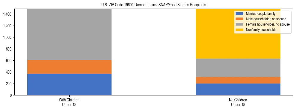 Stacked bar chart showing SNAP/Food Stamps recipient household composition by presence of children under 18 in US ZIP Code 19604, based on 2023 ACS data.