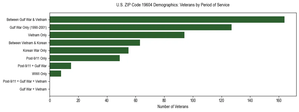 Horizontal bar chart showing veteran distribution by period of military service in US ZIP Code 19604, based on 2023 ACS data.