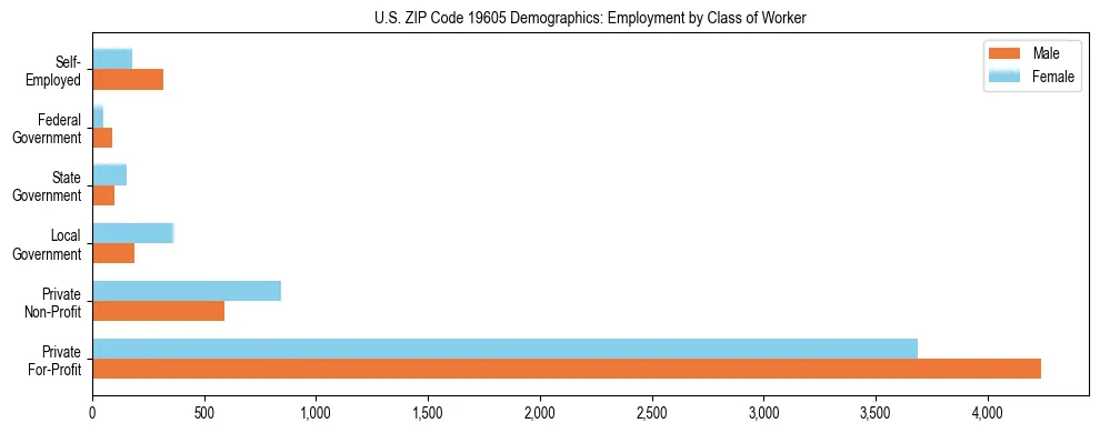 Horizontal bar chart showing employment distribution by class of worker and gender in US ZIP Code 19605, based on 2023 ACS data.