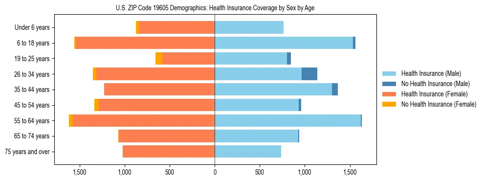 Pyramid chart showing health insurance coverage by age and sex in US ZIP Code 19605.