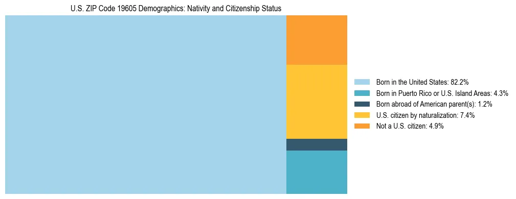 Treemap showing the population distribution by nativity and citizenship status in US ZIP Code 19605 based on U.S. Census data.