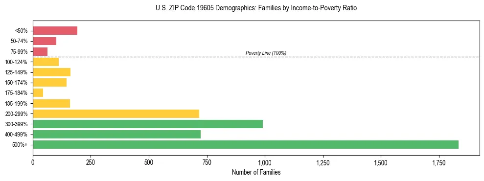 Horizontal bar chart showing family distribution by income-to-poverty ratio in US ZIP Code 19605, based on 2023 ACS data.
