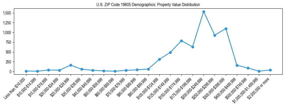 Line chart showing the distribution of property values for owner-occupied housing units in US ZIP Code 19605.