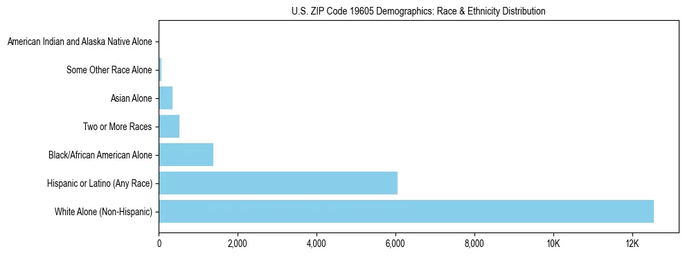Race and Ethnicity Distribution Chart for US ZIP Code 19605