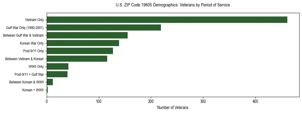 Horizontal bar chart showing veteran distribution by period of military service in US ZIP Code 19605, based on 2023 ACS data.