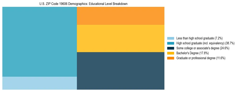 Treemap chart illustrating the educational attainment breakdown for population 25 years and over in US ZIP Code 19606.