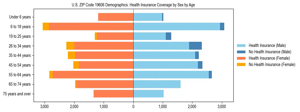 Pyramid chart showing health insurance coverage by age and sex in US ZIP Code 19606.