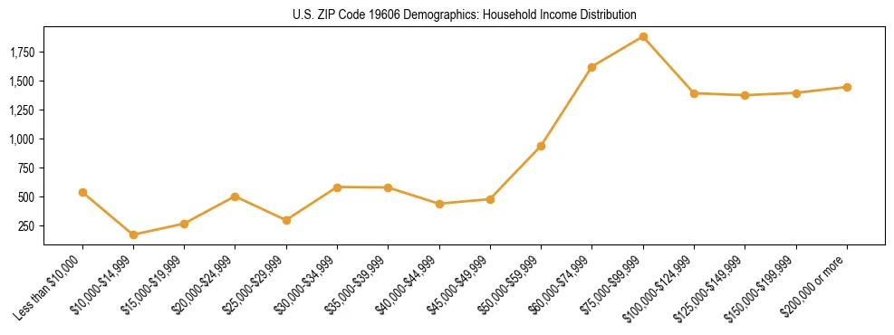 Horizontal bar chart showing household income distribution in US ZIP Code 19606.