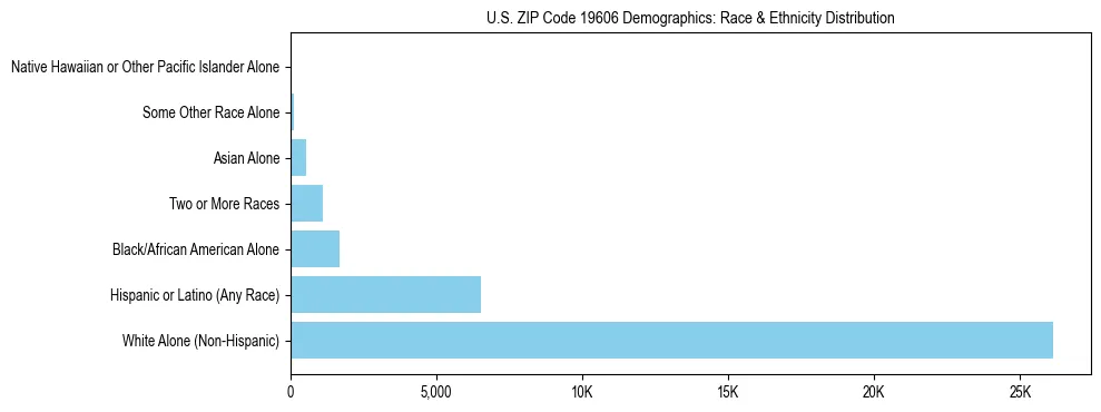 Race and Ethnicity Distribution Chart for US ZIP Code 19606