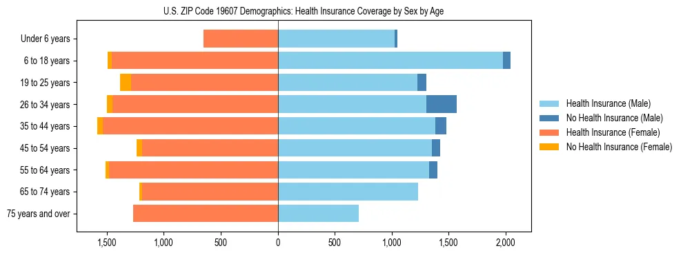 Pyramid chart showing health insurance coverage by age and sex in US ZIP Code 19607.