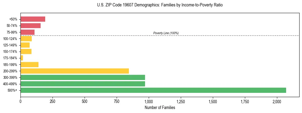 Horizontal bar chart showing family distribution by income-to-poverty ratio in US ZIP Code 19607, based on 2023 ACS data.