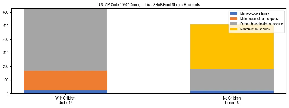 Stacked bar chart showing SNAP/Food Stamps recipient household composition by presence of children under 18 in US ZIP Code 19607, based on 2023 ACS data.