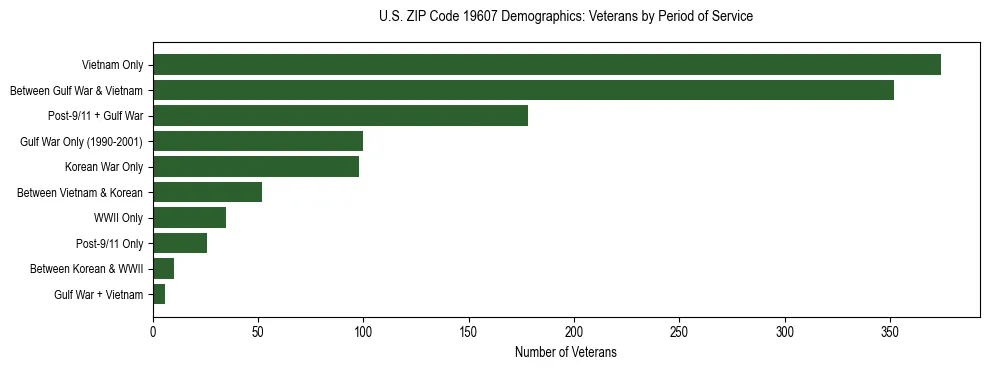 Horizontal bar chart showing veteran distribution by period of military service in US ZIP Code 19607, based on 2023 ACS data.