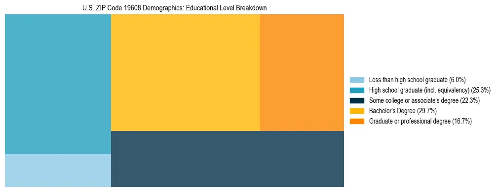 Treemap chart illustrating the educational attainment breakdown for population 25 years and over in US ZIP Code 19608.