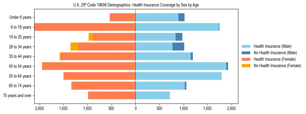 Pyramid chart showing health insurance coverage by age and sex in US ZIP Code 19608.