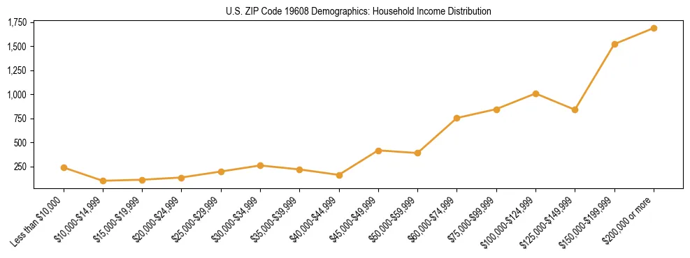 Horizontal bar chart showing household income distribution in US ZIP Code 19608.