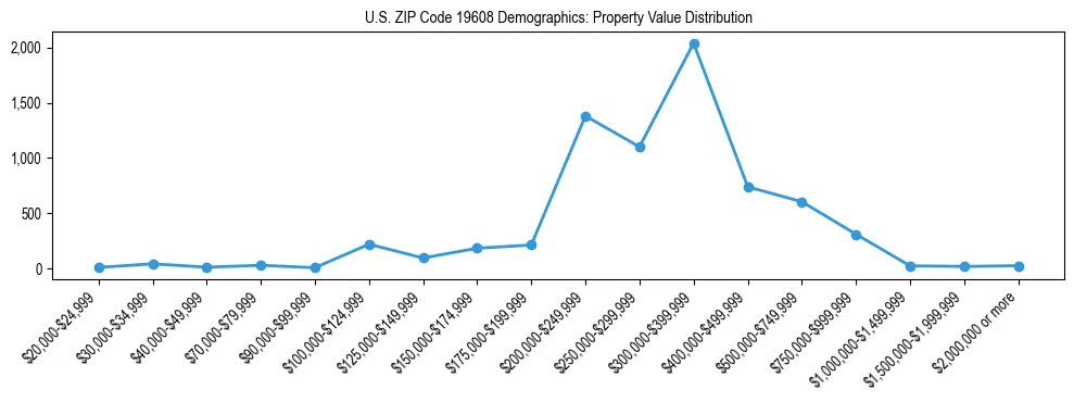Line chart showing the distribution of property values for owner-occupied housing units in US ZIP Code 19608.