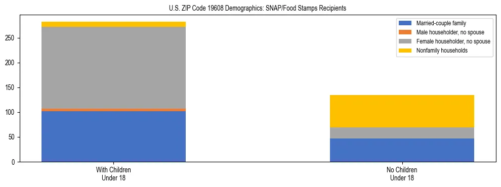Stacked bar chart showing SNAP/Food Stamps recipient household composition by presence of children under 18 in US ZIP Code 19608, based on 2023 ACS data.
